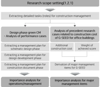 Table 1.  Criteria for achieving green building certification  according to total floor area