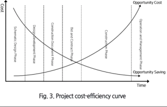 Fig. 3. Project cost-efficiency curve