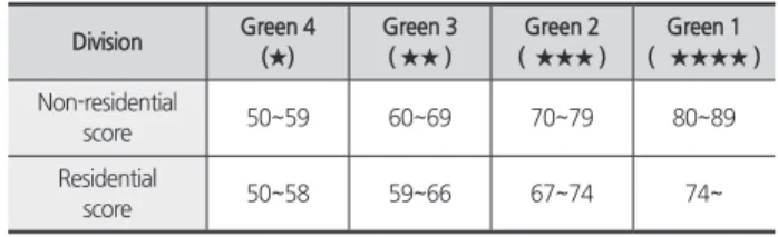 Table 2. G-SEED certification rating and score