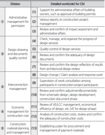 Table 5.  Green building certification issues and construction  management cases at each design phase