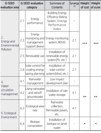 Table 7.  Cost impact of additional construction for important  category G-SEED  evaluation area G-SEED evaluation category Summary of Contents Synergy10) Weight of cost Weight of score 2