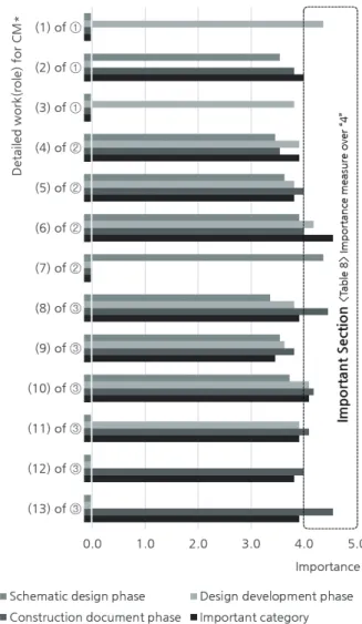 Table 9.  Connectivity of CM for G-SEED at each design phase and  important category Division Detailed work (role) for  CM *