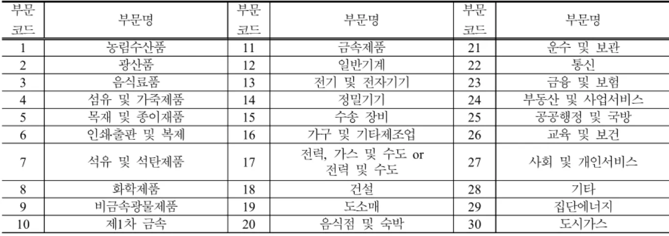 Table  1.  Sector  Reclassification  Adopted  in  This  Study  부문 코드 부문명 부문코드 부문명 부문코드 부문명 1 농림수산품 11 금속제품 21 운수  및  보관 2 광산품 12 일반기계 22 통신 3 음식료품 13 전기  및  전자기기 23 금융  및  보험 4 섬유  및  가죽제품 14 정밀기기 24 부동산  및  사업서비스 5 목재  및  종이재품 15 수송  장비 25 공공행정  및  국방 6 인