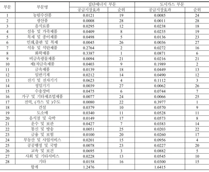 Table  3.  Comparison  of  the  supply  shortage  effects  of  ‘Integrated-energy’  and  ‘Manufactured  Gas  Supply’  Sectors