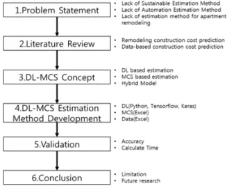 Fig. 1. Research procedure and content 