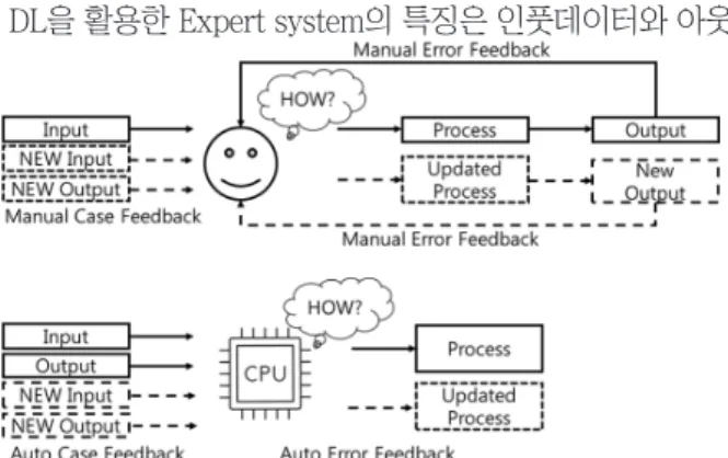 Fig. 3. Manual based Expert system vs Deep learning based  Expert system