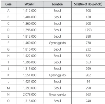 Table 1. Unit Area Cost