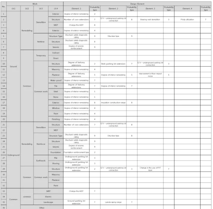 Fig. 6. Design Element-Work-Probability Table