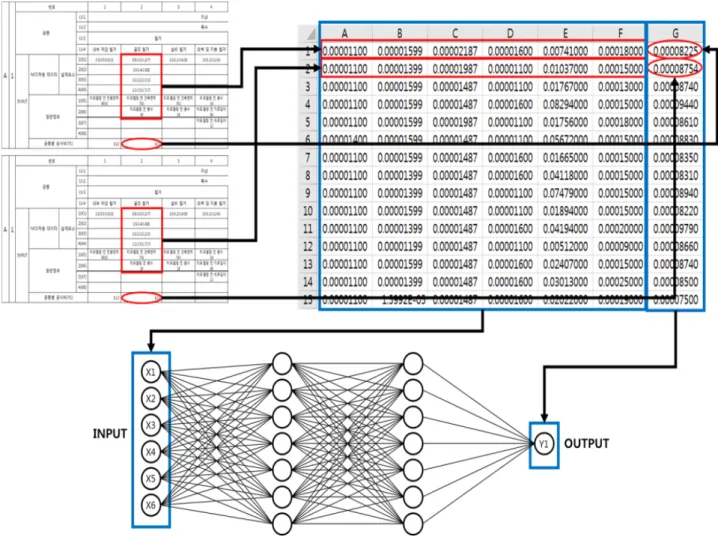 Fig. 8. Information from Excel data to DL