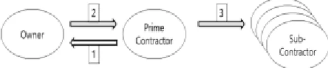 Fig. 2. Change Order by Sub-Contractor’s Requirements