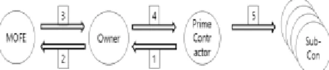 Fig. 6. Change Order by Subcontractor’s Requirements followed  by MOFE and Owner’s Permission