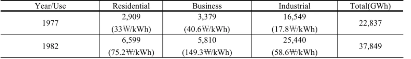 Table  5.  Power  sales  by  use(1977,  1982)   