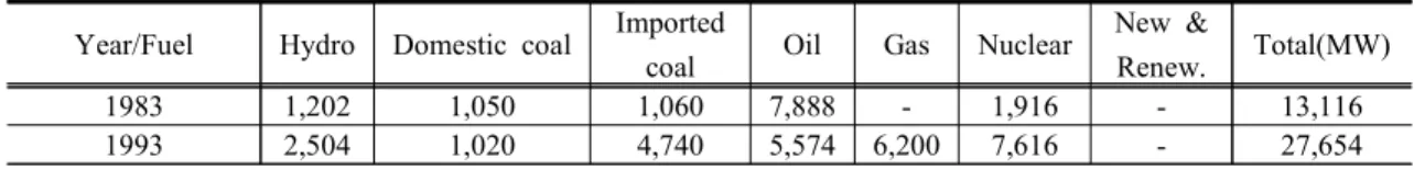 Table  7.  Power  sales  by  use(1983,  1993)   