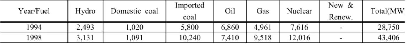 Table  9.  Power  sales  by  use(1994,  1998)   
