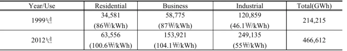 Table  11.  Power  sales  by  use(1999,  2012)   