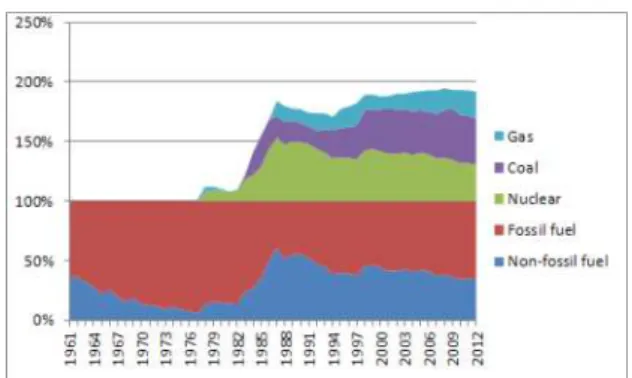 Fig.  7.  Generation  mix  and  output  trend  by  fuel  types(1961-2012) 