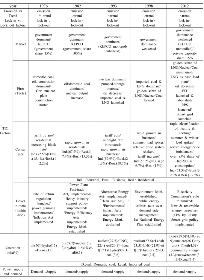 Table  12.  Summary  of  TIC  analysis  on  Korean  electricity  industry year 1976 1982 1993 1998 2012 Emission  vs Trend emission trend  emission>trend emission<trend emission>trend emission<trend Lock-in  vs