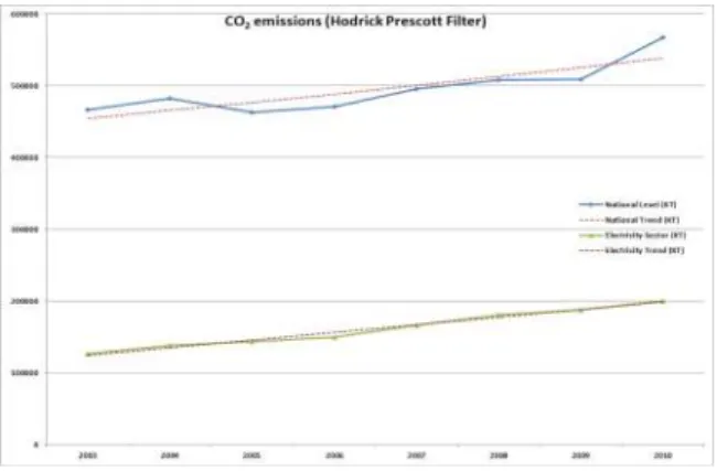 Fig.  3.  CO 2   emission  trend  in  national  level  and  power  sector(2003-2010)