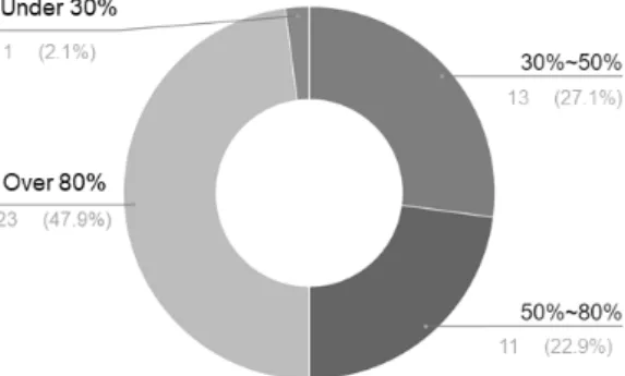 Fig. 7. Survey of experts – Main reasons for not verifyingFig. 4. Survey of experts – Satisfaction of the results