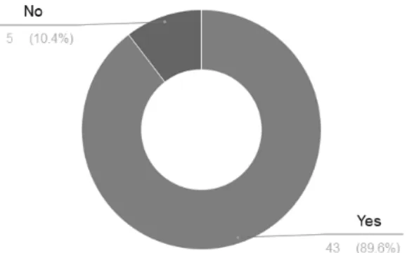Fig. 8. Survey of experts – Verification performed