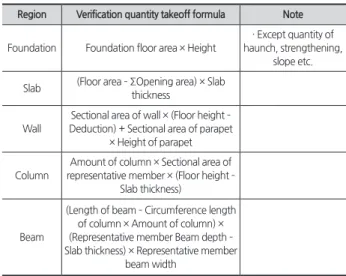 Table 2. Data extraction methods from drawings