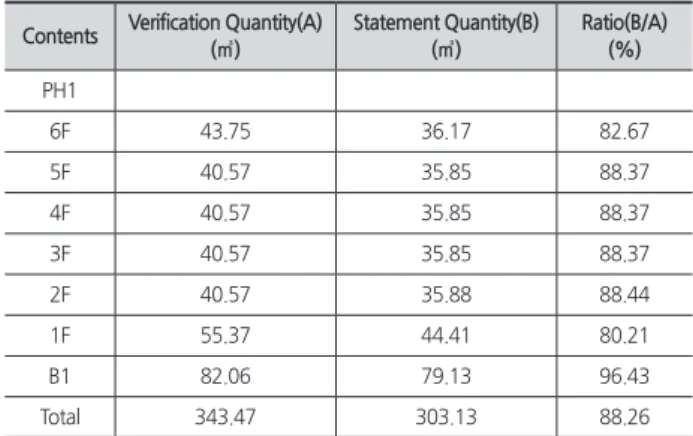 Table 8. Verification Quantity Takeoff Formula for column Region Verification quantity takeoff formula Note