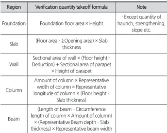 Table 14. Analysis of quantity for region - modified