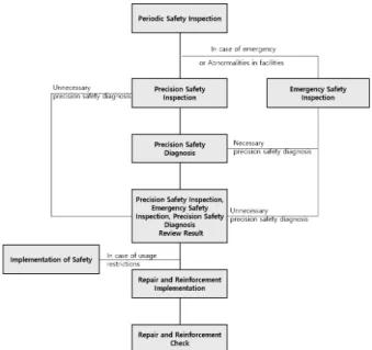 Fig. 1. Safety Management Flow Chart 