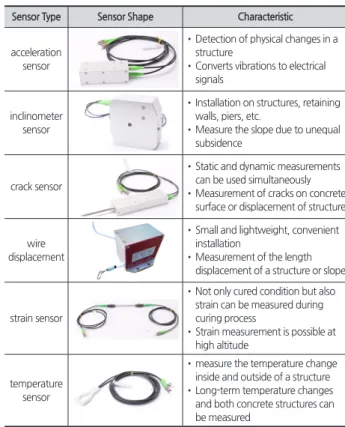 Table 4. Sensor Type and Characteristic