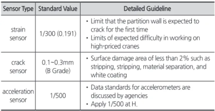 Table 5.  Analysis of Sensor Safety Inspection Process through  H-Case