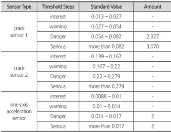 Fig. 5. D Facility Sensor LocationMeasurement Value