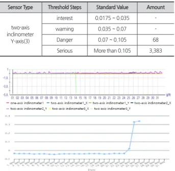 Table 8. D Facility Threshold Steps and Standard Value by Sensor Sensor Type Threshold Steps Standard Value Amount