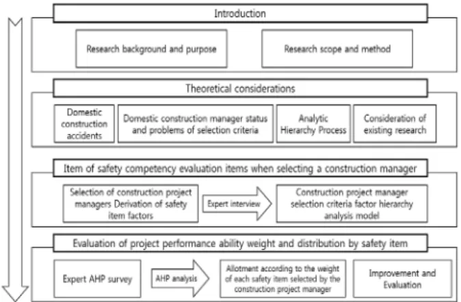 Fig. 1. Research method and procedure