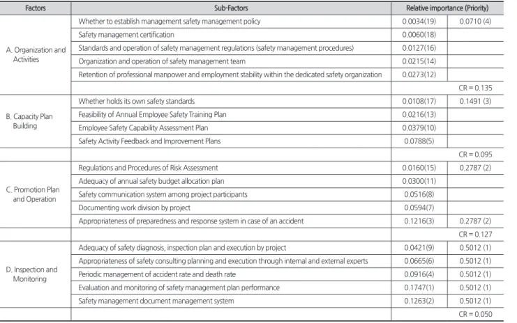 Table 4. Selection factors overall importance and priority