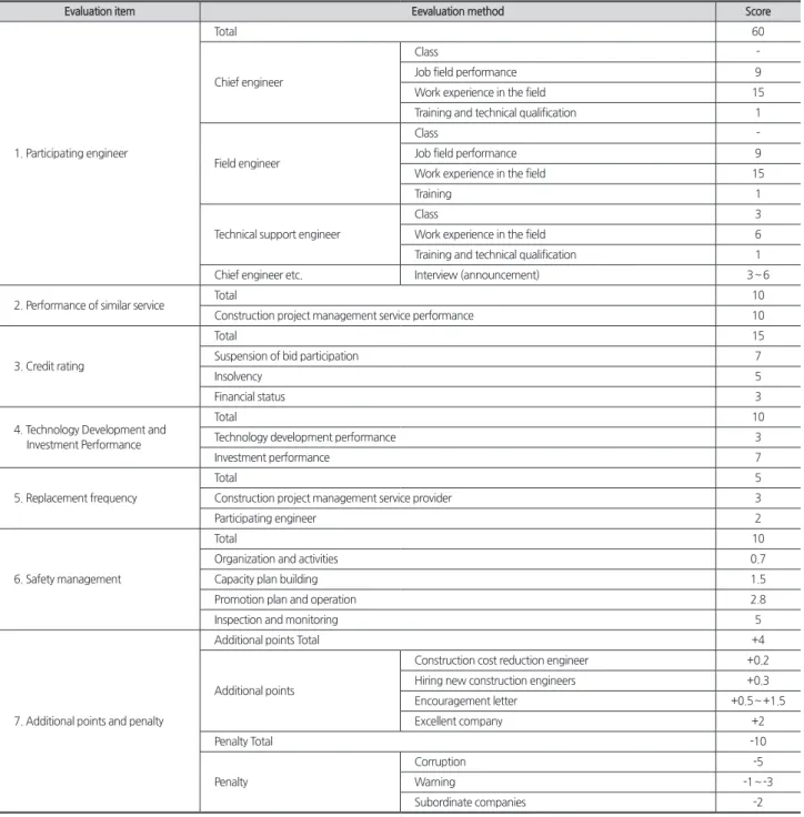 Table 6. Criteria for selection of construction management considering safety