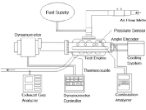 Figure  1  shows  the  schematic  diagram  of  the  engine  tested.  And  Table  1  is  showing  the  specification  of  test  engine