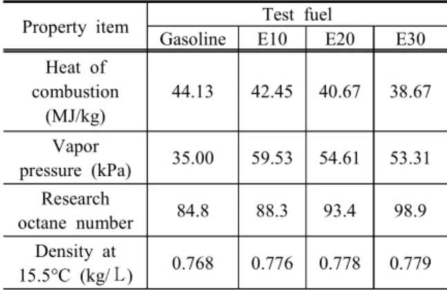 Figure  2  shows  the  influence  of  ethanol  gasoline  blended  fuels  on  engine  torque