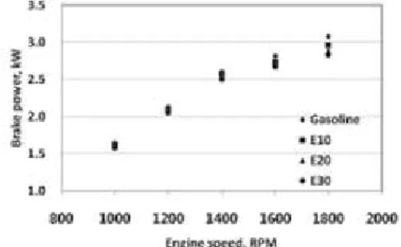 Fig.  2.  Experimental  results  of  engine  torque  characteristics  using  ethanol  gasoline  blended  fuels  under  various  engine  speeds.