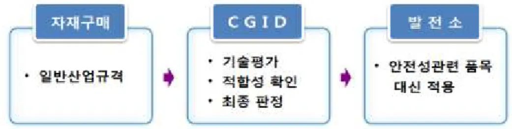 Fig.  1.  CGID  Implementing  Process