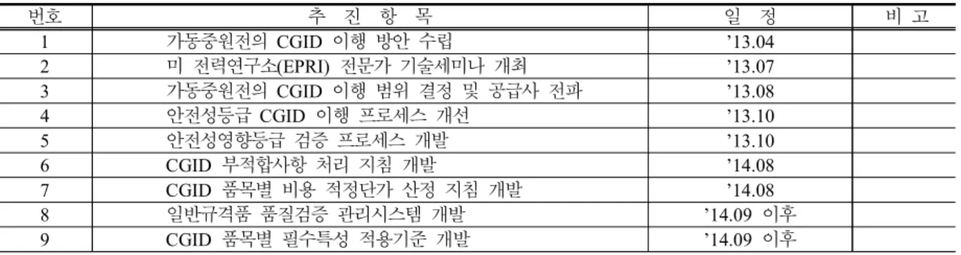 Table  1.  Policy  Establishment  and  R&amp;D  of  CGID  Implementation 