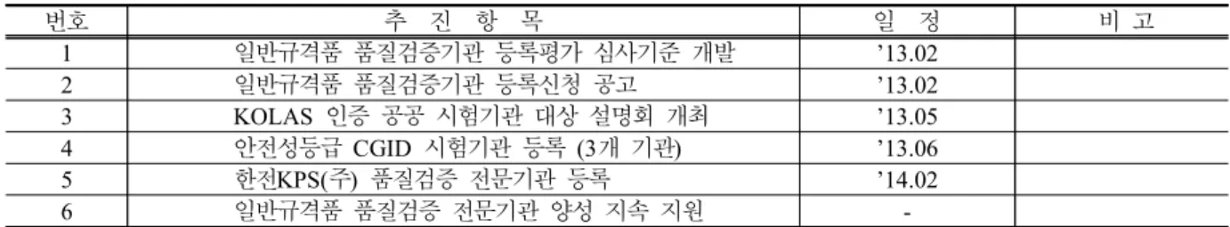 Table  2.  Table  Policy  Establishment  and  R&amp;D  of  CGID  Implementation