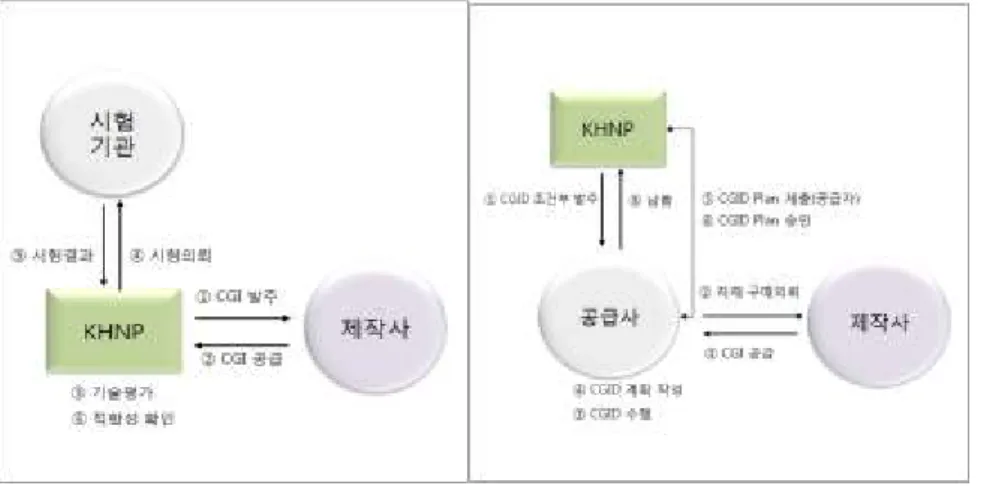 Fig.  2.  Flow  of  CGID  Implementation