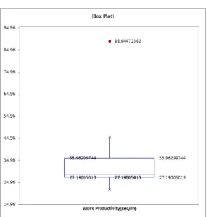 Fig. 23. Box Flot of Development EquipmentTable 1. Productivity Comparison Statistical Analysis