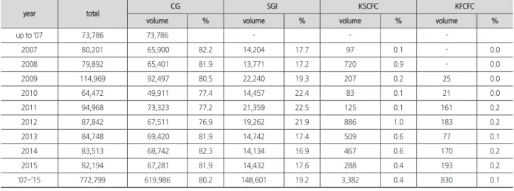Table 1. Volume of Performance Bond by year 