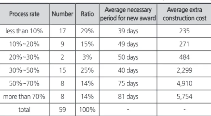 Table 2. Number of Guarantee Accidents in Performance Bond