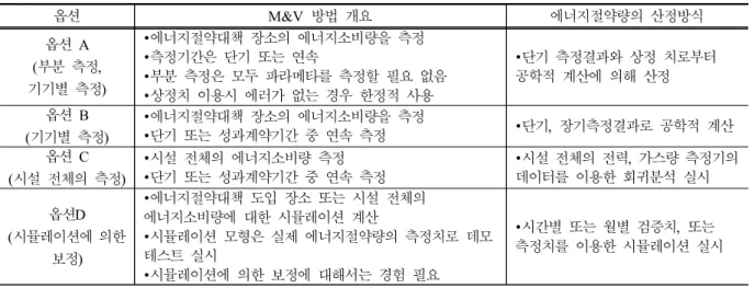 Table  1.  Summary  of  IPMVP  M&amp;V