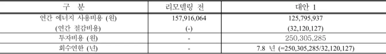 Table  13.  Analysis  of  primary  energy  consumption  per  year (Unit:  kWh/m 2 ) 구  분 리모델링  전 리모델링  후 난    방   82.9 51.2 냉    방 177.9 127.7 급    탕 34.8 34.8 조    명 77.0 77.0 환    기 30.2 30.2 합    계 402.8 320.9