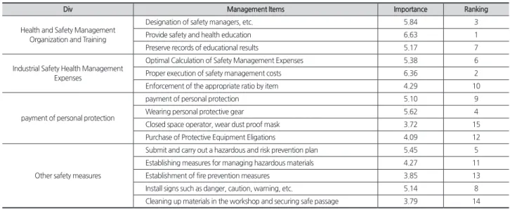 Table 15. Results of criticality analysis of field safety management items in small and medium-sized building construction