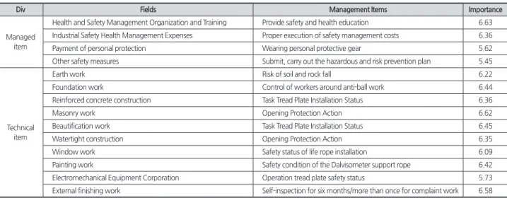 Table 16. Results of selection of site-focused safety management items for medium and small-scale construction projects