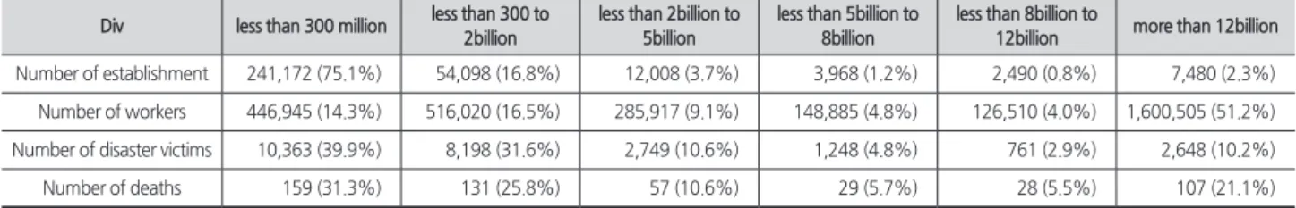 Table 3. Accident status of construction by section of construction amount Div less than 300 million less than 300 to 